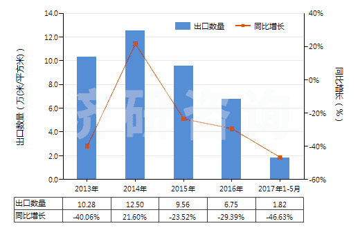 2013-2017年5月中國其他未曝光的卷片（寬度不超過35毫米，長度不超過30米）(HS37029600)出口量及增速統(tǒng)計